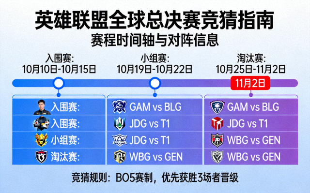 LOL世界赛竞猜指南配图，显示英雄联盟全球总决赛赛程时间轴与对阵信息