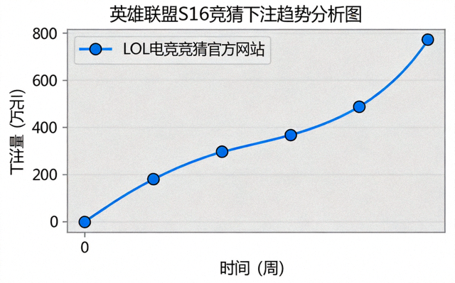 英雄联盟竞猜热点分析图，展示LOL电竞竞猜官方网站S16下注趋势曲线